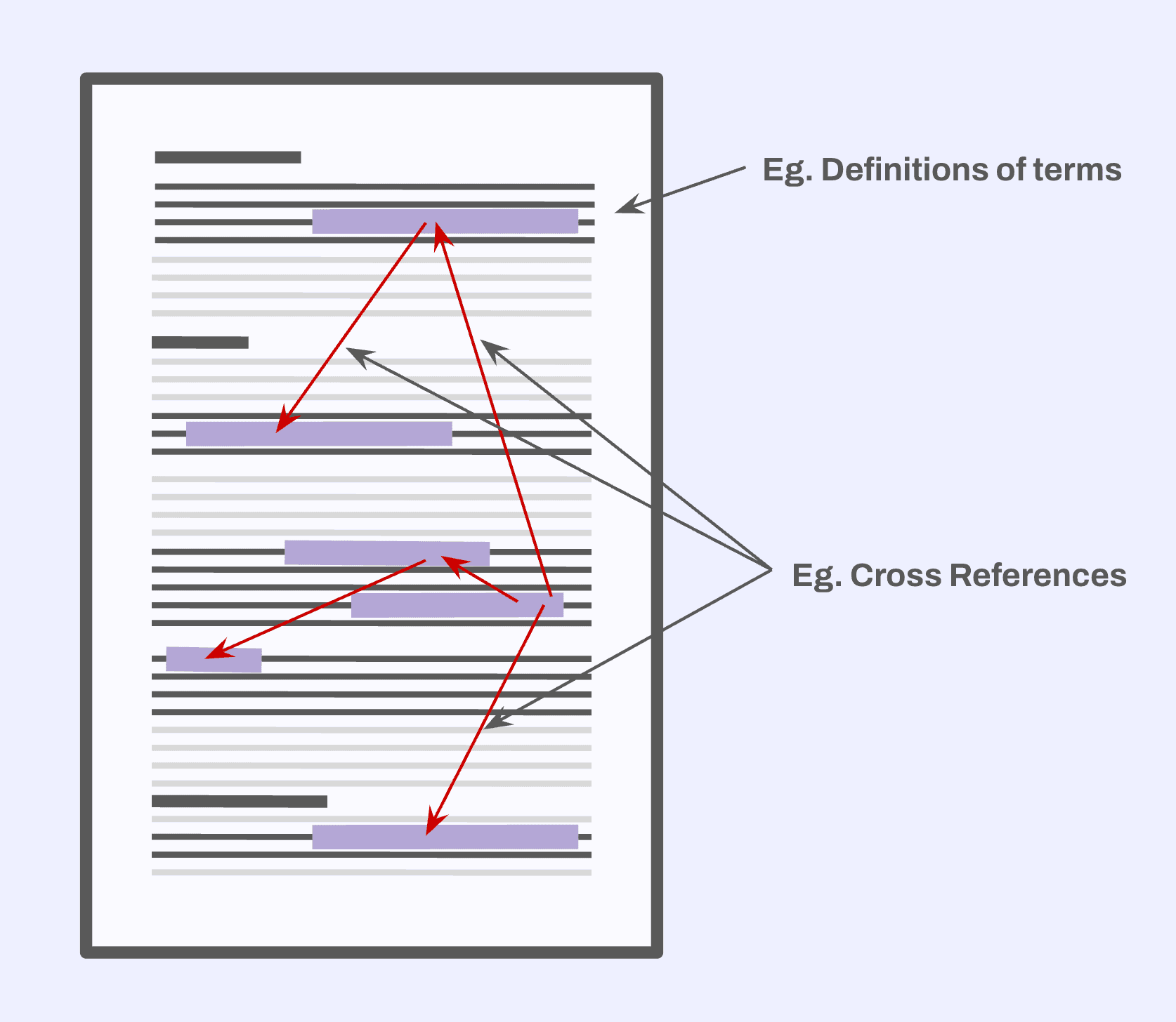 Real-world documents typically contain complex definitions of concepts and a web of cross-references.