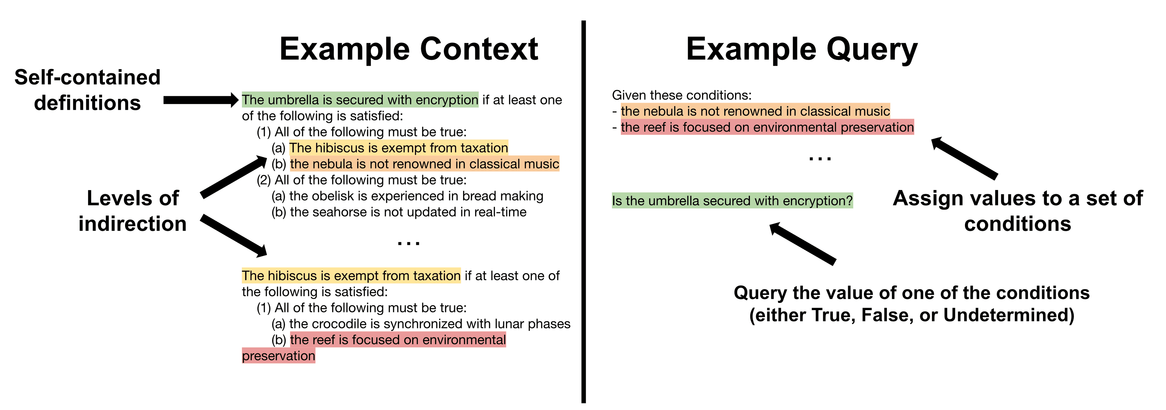 In the DNF2TEXT benchmark, the context is a natural language representation of a hierarchical set of logical expressions.