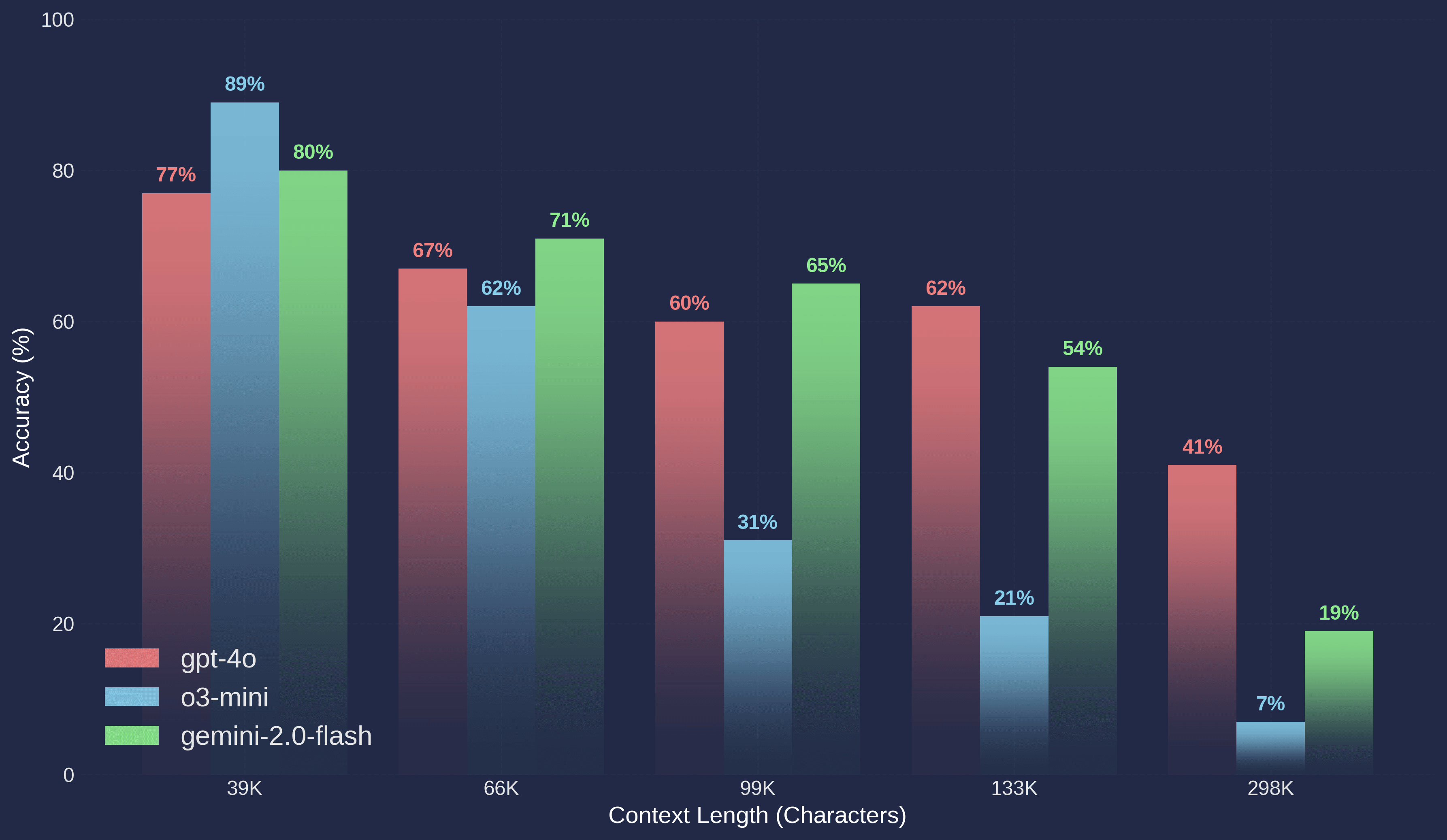 DNF2TEXT results for gpt-4o, o3-mini, and gemini-2.0-flash.