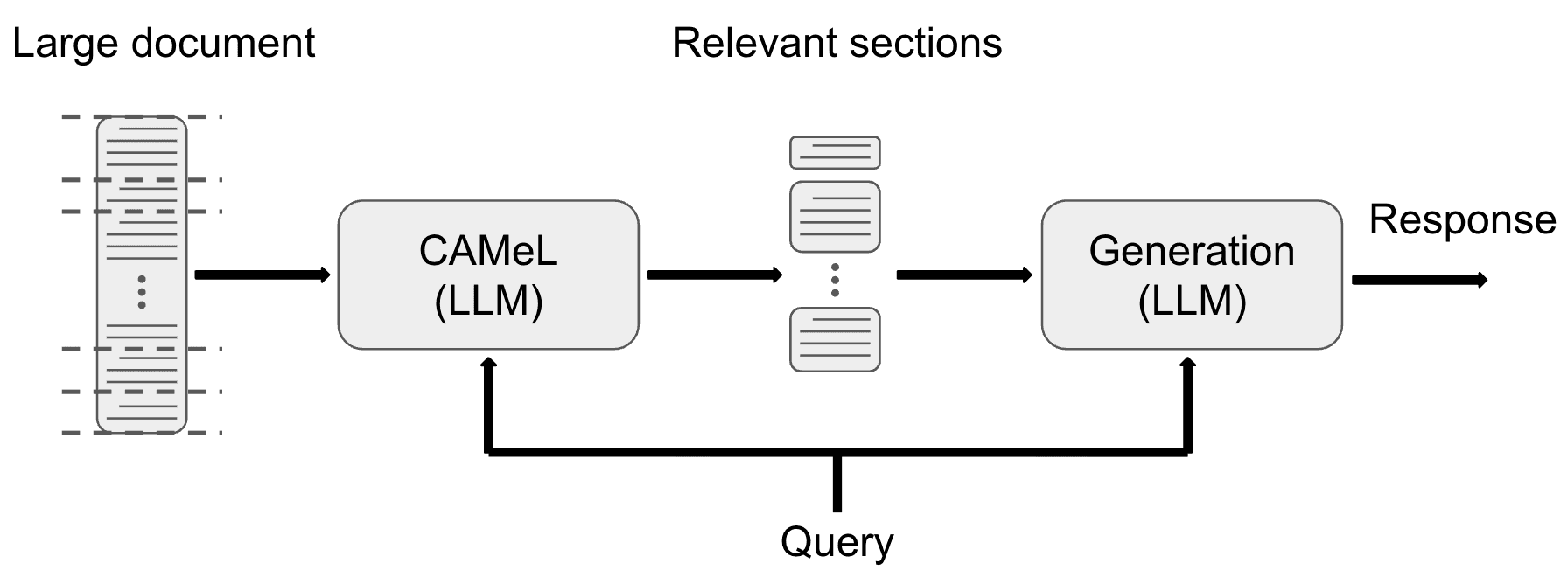 Custom memory-augmentation approach that combines CAMeL with a o3-mini.