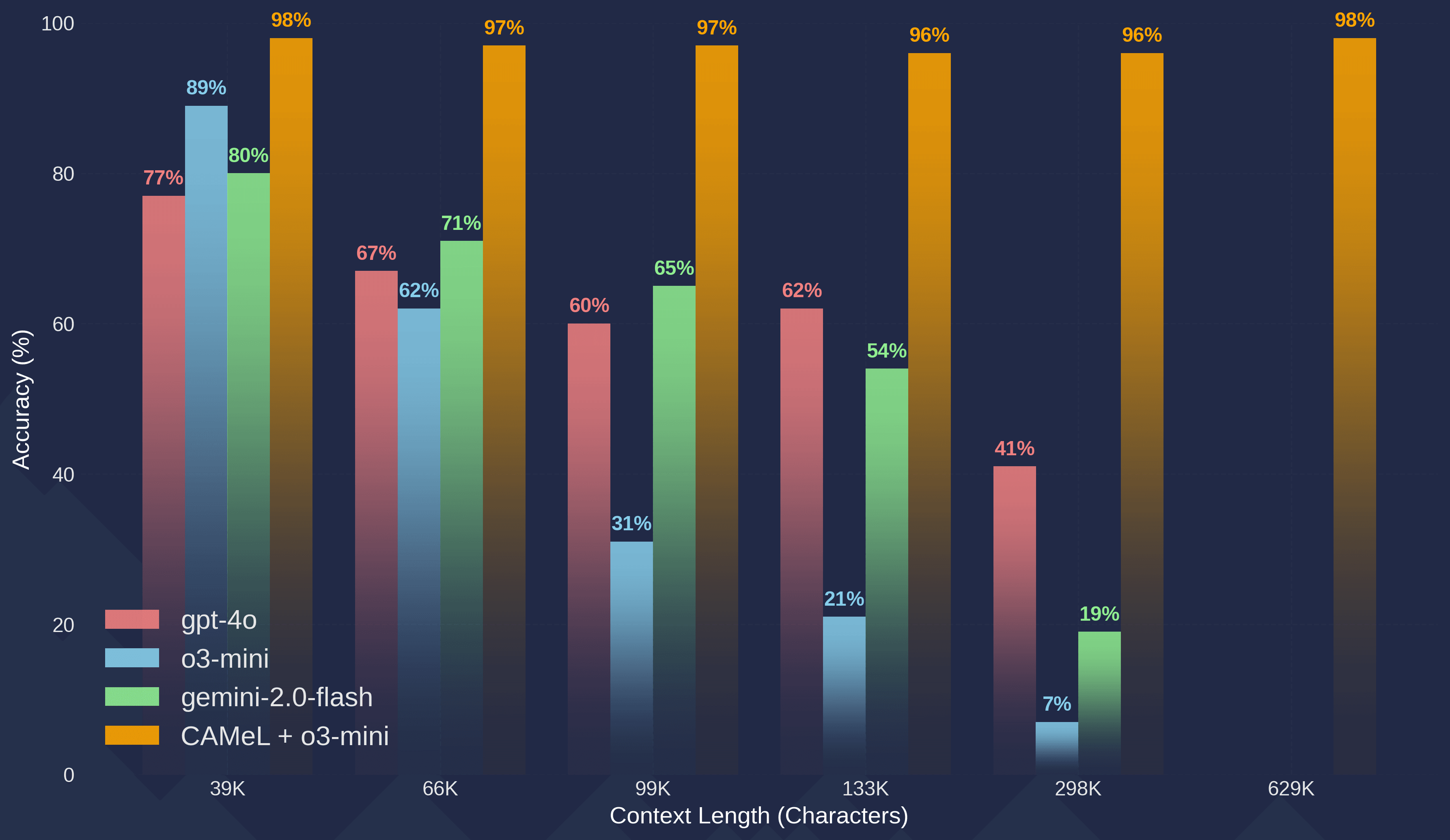 DNF2TEXT results for CAMeL + o3-mini generation versus baseline models on the same dataset in Fig. 3.